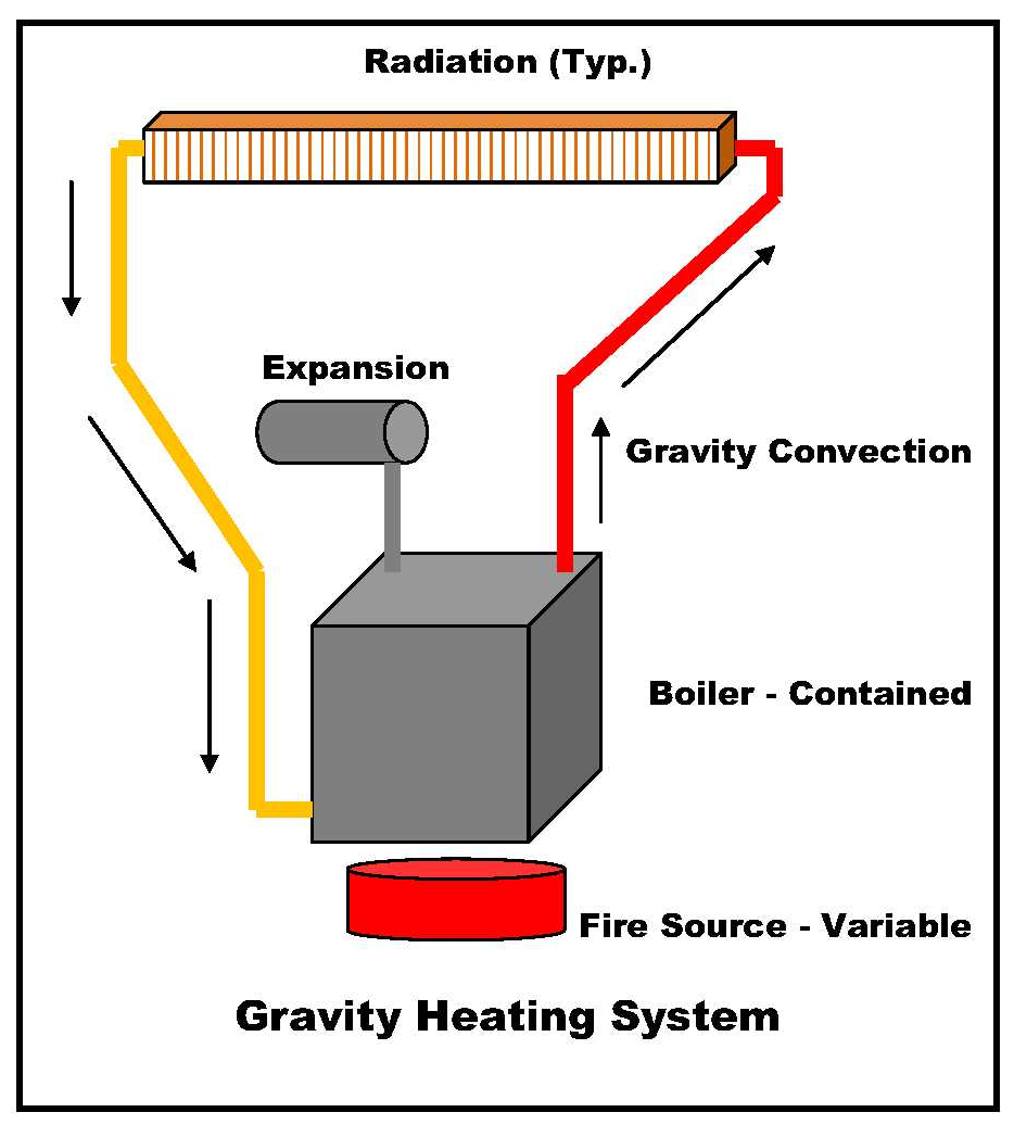 Oil Hydronic Heating Is Cheapest For The Smart Consumer Boilers